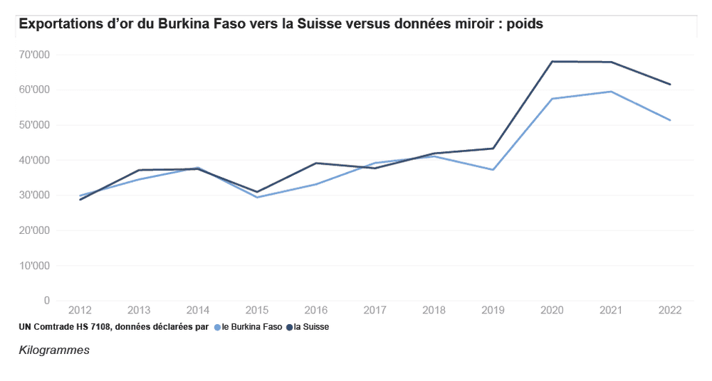 Burkina Faso exportations d'or vers la Suisse versus données miroir: poids (2012-2022)