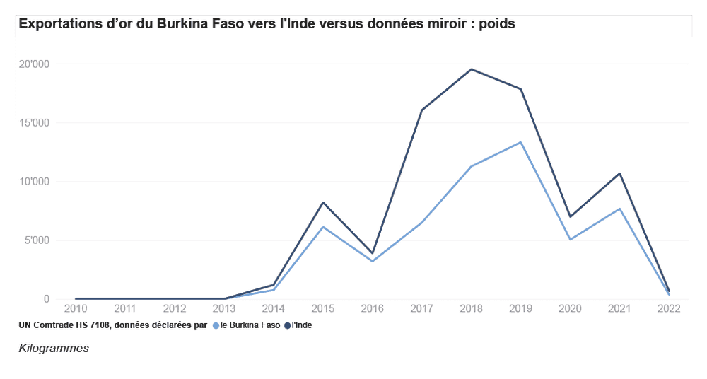 Burkina Faso exportations d'or vers l'Inde versus données miroir: poids (2010-2022)