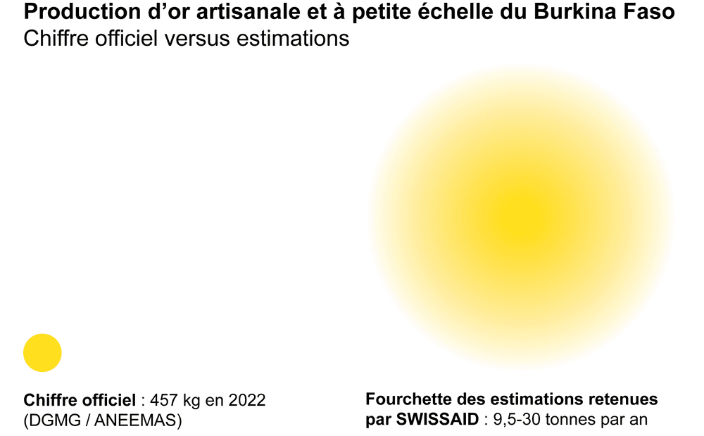 Burkina Faso production d'or artisanale et à petite échelle (Chiffre officiel et estimation)