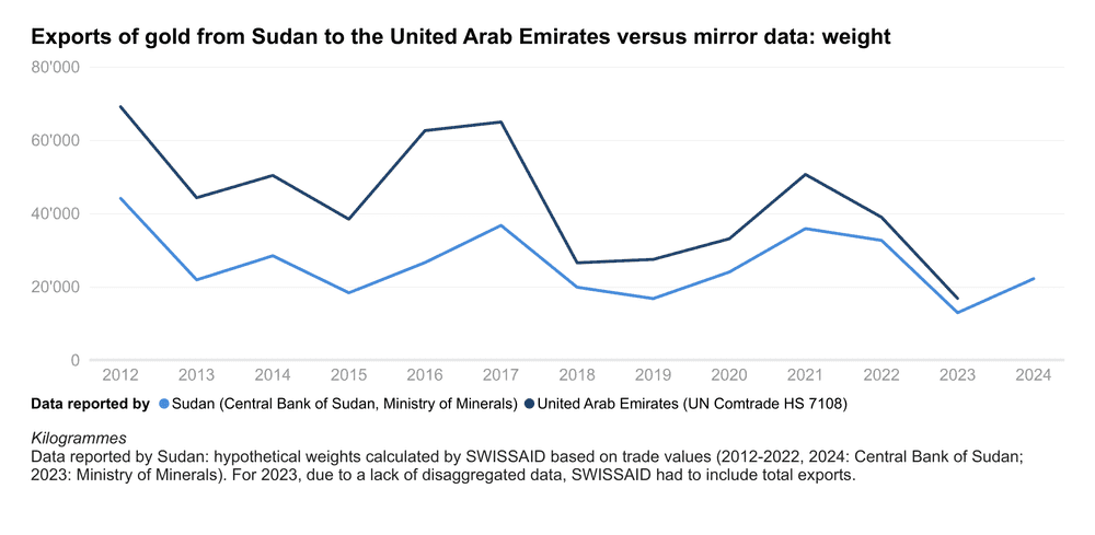 sd exp uae weight line en