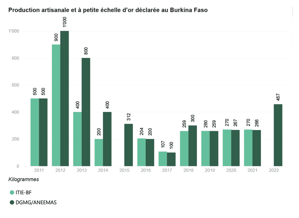 Burkina Faso production artisanale et à petite échelle d'or 2011-2022