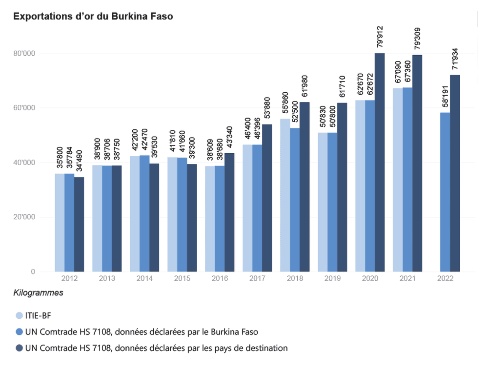 Burkina Faso exportations d'or 2012-2022